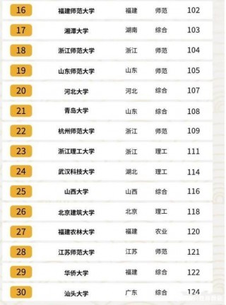 “雙非”高校30強排名，榜首培養模式出彩，有你報考的院校嗎？