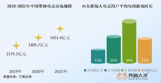 山東電競行業人才需求三連漲，遊戲研發專員薪酬達8