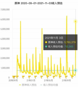 原神：繼開池首日卡爆服務器後，昨日胡桃池流水直追雷神