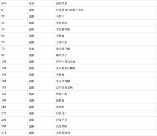 20道益陽美食，在全省成功出圈靠你啦！