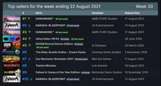 《人類》登頂Steam周銷榜！攀升戰境S5開啟《人類》世界全新文明