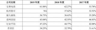 電商代運營“三狼”當道 若羽臣（003010.SZ）需發力新增量