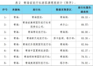青海省消協體察省內四大景區和57家旅行社 來看看究竟怎麼樣