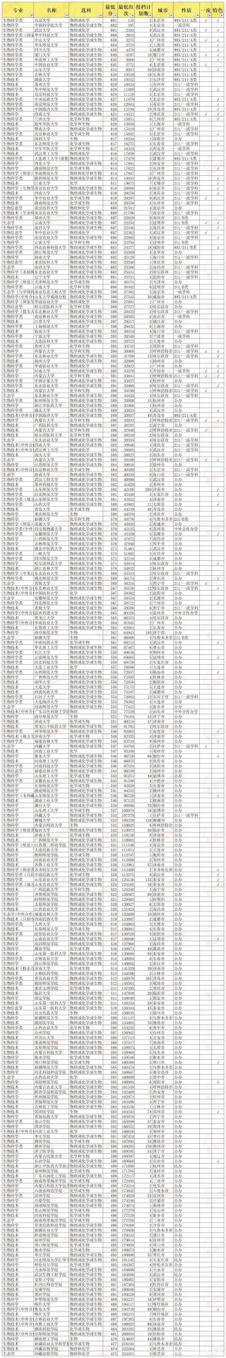 山東，高考580，想學生物科學，有什麼好一點的