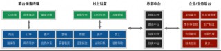新零售電商運營調研與架構設計報告2.3：產業平台架構規劃