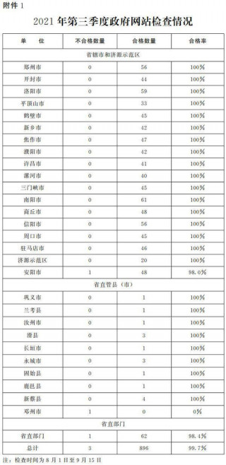 河南公布第三季度政府網站與政務新媒體檢查情況 政府網站合格率超99%