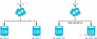 MySQL：互聯網公司常用分庫分表方案匯總