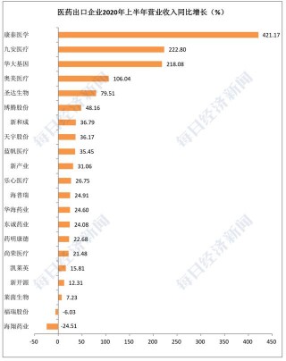 疫情下的外向型企業半年報：醫藥、信息技術增長強勁
