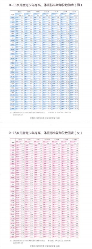 北京協和醫生：用公式計算孩子未來身高，快來算你家娃以後有多高