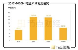 六看陸金所：上市首份財報淨利潤降3成，轉型發力財富管理