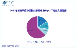 IDC發布第三季度智能家居設備市場跟蹤報告：小米保持第一