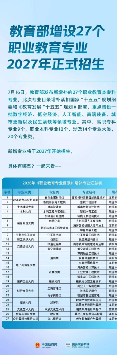這些領域急需人才！教育部增設27個新專業_生產性服務業_職業_技術