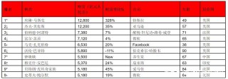 2021全球富豪榜出爐！富豪熱衷消費娛樂，美國科技味十足
