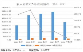 電商直播火爆下的代運營商，二次上市的麗人麗妝