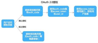 「代碼解說」網站開發實例：第三方登錄介紹之支付寶