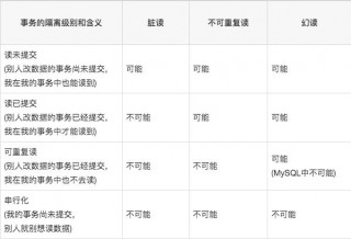 MySQL中事務並發問題的解決方案