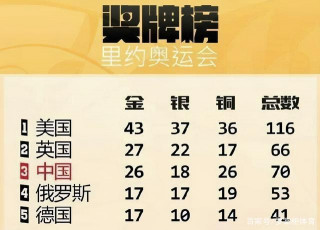 軍團東京收複失地？金牌數量預計38枚，俄羅斯、日