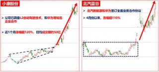 收藏！【華為汽車概念潛力股】名單！