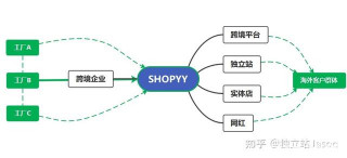 傳統外貿工廠轉型跨境電商的模式分享
