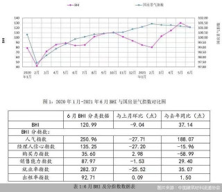 六月BHI回落 2021年上半年全國建材家居市場煥發新生機