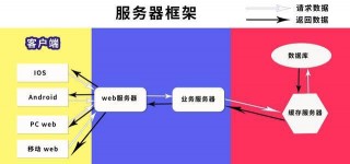 做個web全棧工程師很難嗎？最難的服務器架構也就這樣而已