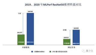 AI服務器，刷新全球18項性能基准測試紀錄