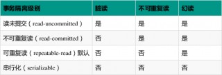 面試不得不知的Mysql殺手鐧