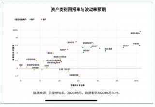 怎麼做好財富管理與資產配置？